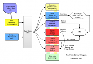 OpenStack Concept Diagram